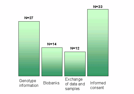 Diagram Response to Single Parts of the Questionnaire